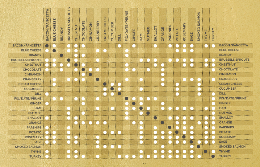 Flavor Pairings Chart